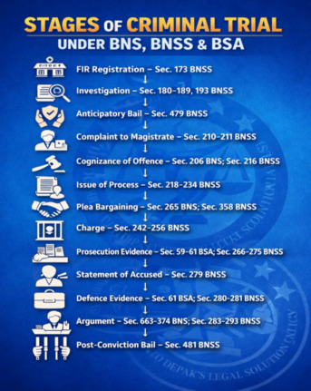 STAGES OF A CRIMINAL TRIAL UNDER BNS, BNSS AND BSA